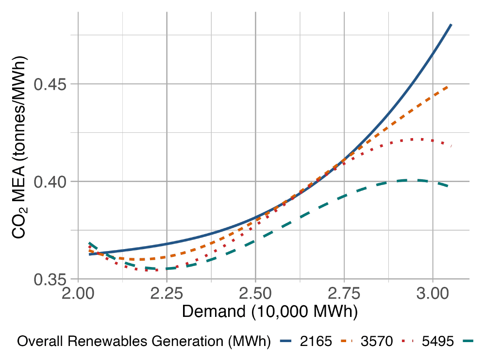Marginal Emissions in the CA Power Grid