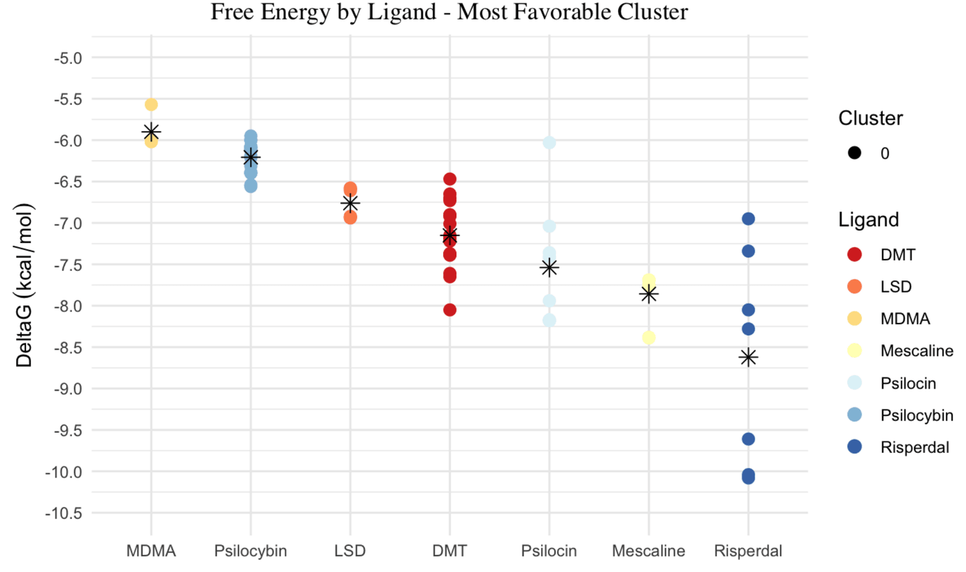 Modeling Psychoactive Molecules at 5-HT2A